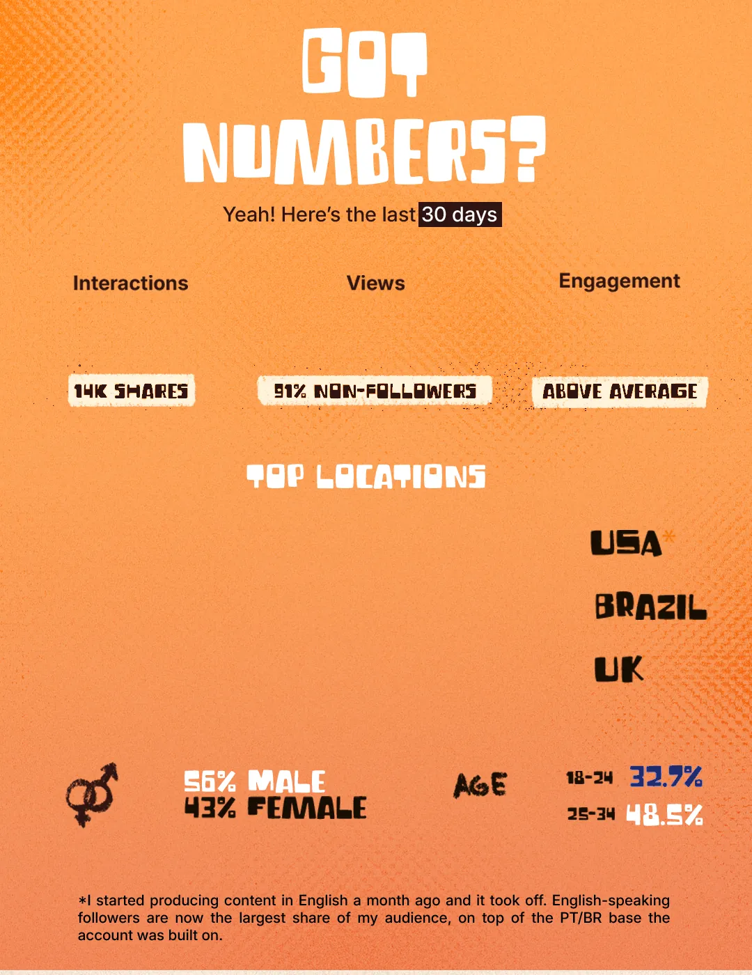 Last 30 days: 431k interactions with 14k shares, 1.7M views with 91% non-followers, 47% engagement. Top locations USA 26.9%, Brazil 18%, UK 4%. 56% male, 43% female, 48.5% aged 25-34. 58.5k followers, 21k new.